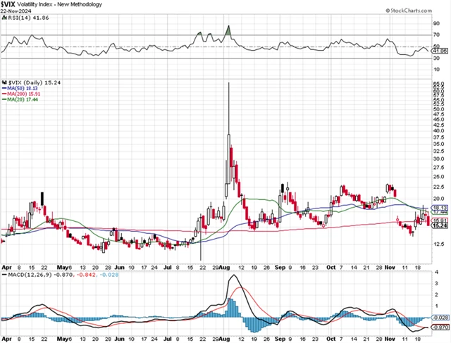 VIX - technická analýza (22. 11. 2024)