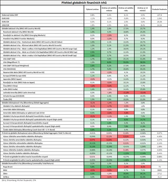 Vývoj na trzích v týdnu do 22. 11. 2024