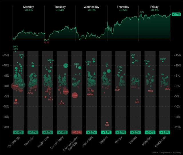 S&P 500 - týden do 22. 11. 2024