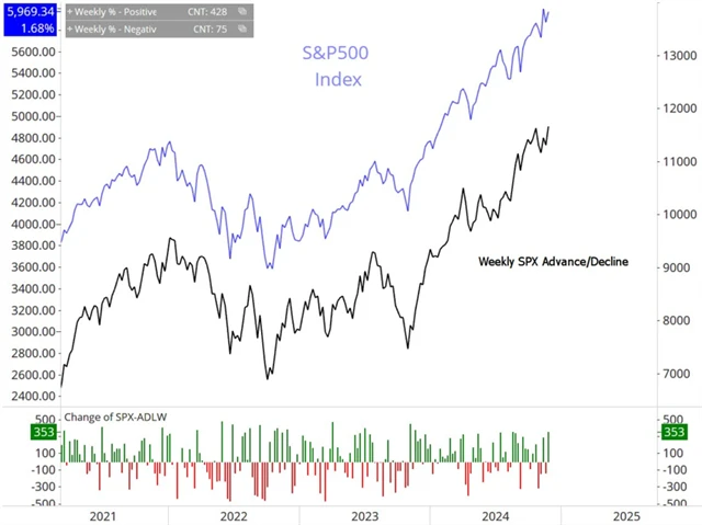 S&P 500 - bilance týdne do 22. listopadu 2024