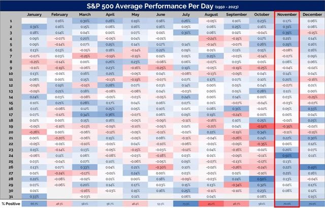 S&P 500 - průměrná výkonnost v jednotlivých dnech roku
