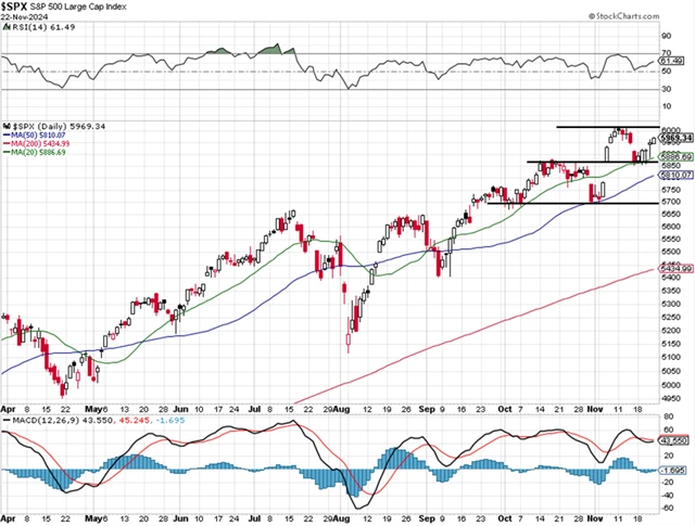 S&P 500 - technická analýza (22. 11. 2024)