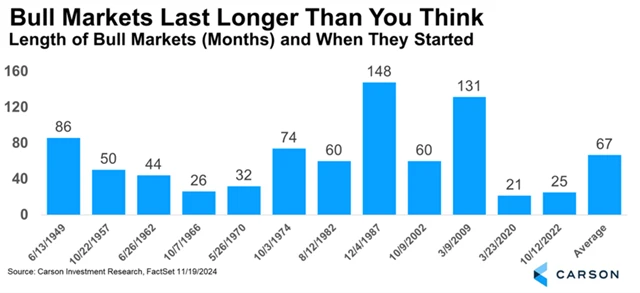 S&P 500 - délka býčích trendů