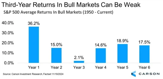 S&P 500 - průměrná výkonnost v jednotlivých letech býčích trendů