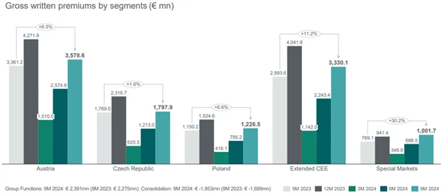VIG - hrubé předepsané pojistné na jednotlivých trzích, zdroj: VIG