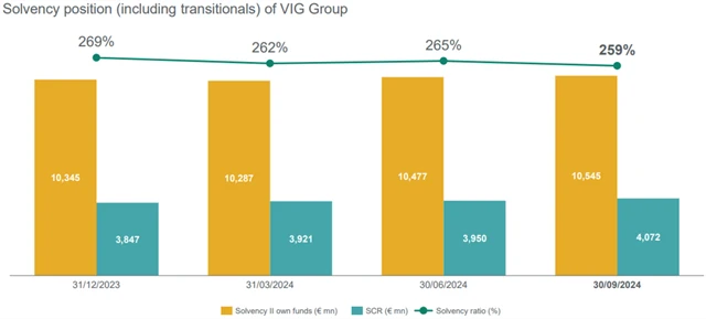 VIG - kapitálová přiměřenost, zdroj: VIG
