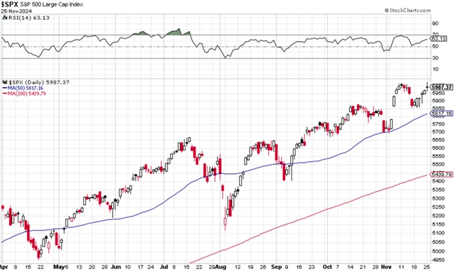 S&P 500 - technická analýza (25. 11. 2024)