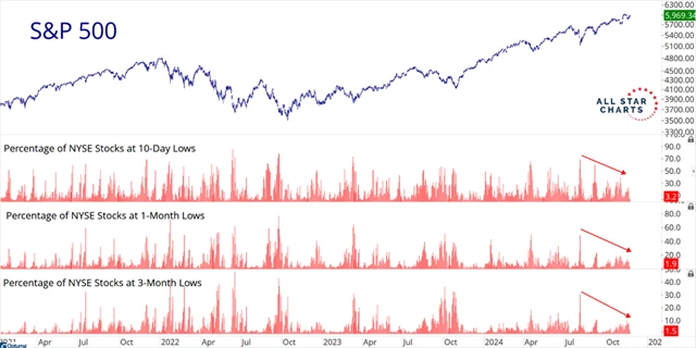 S&P 500 a podíl titulů na nových minimech