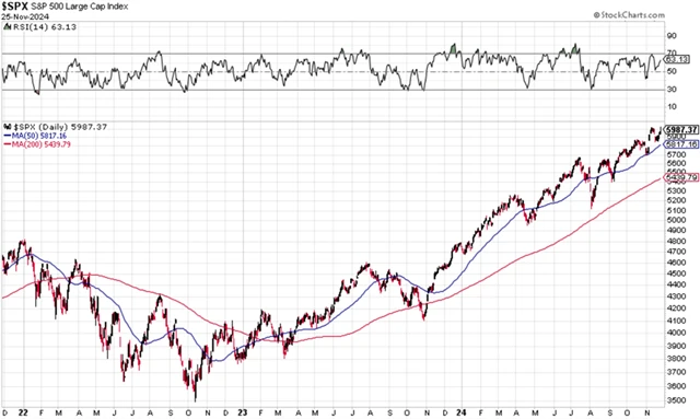 S&P 500 - technická analýza (25. 11. 2024)
