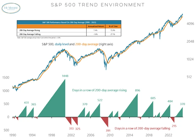 S&P 500 - série obchodních dnů s rostoucím vs. klesajícím 200denním klouzavým průměrem