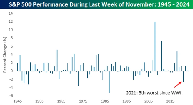 S&P 500 - výkonnost v posledních listopadových týdnech