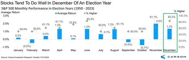 S&P 500 - průměrná výkonnost v jednotlivých měsících let, kdy se v USA konají prezidentské volby