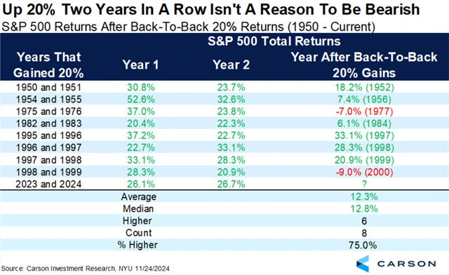 S&P 500 - výkonnost po dvou letech s alespoň 20procentním zhodnocením