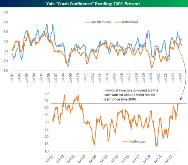 Američtí investoři se nebojí kolapsu akciového trhu