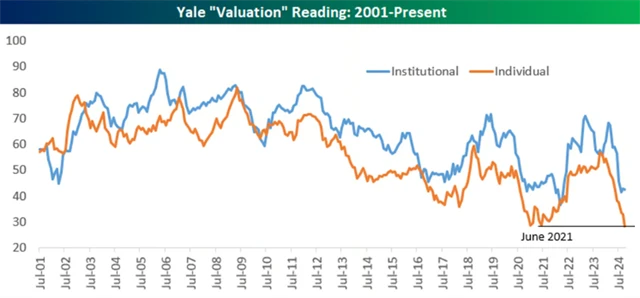 Američtí investoři považují akcie v USA za nadhodnocené