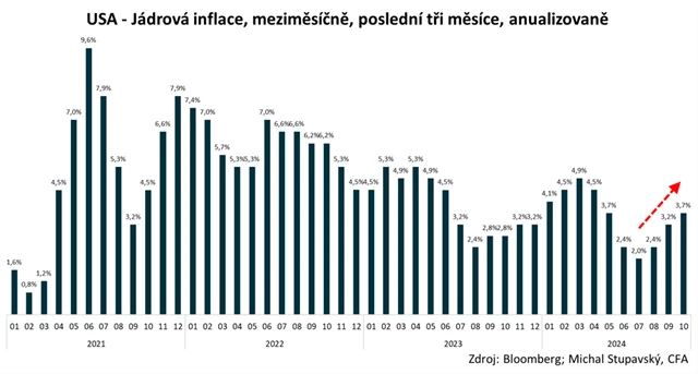 USA - jádrová inflace