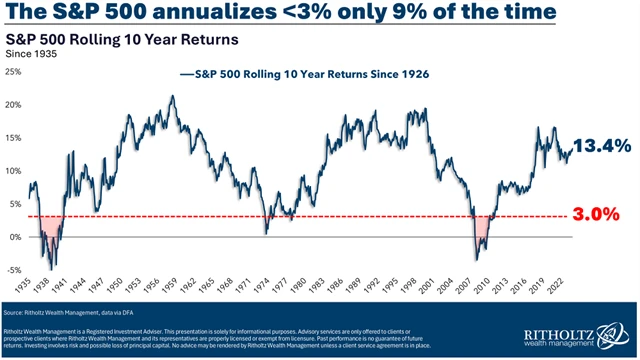 Průměrná roční výkonnost S&P 500 v 10letém horizontu, zdroj: Ritholtz Wealth Management