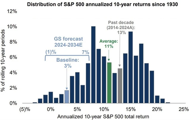 Predikce vývoje S&P 500 v příštích 10 letech podle Goldman Sachs vs. historická výkonnost indexu, zdroj: Goldman Sachs