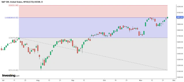 S&P 500 - technická analýza