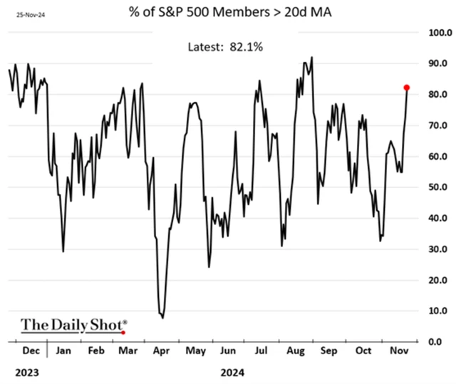 S&P 500 a podíl titulů nad 20denním klouzavým průměrem