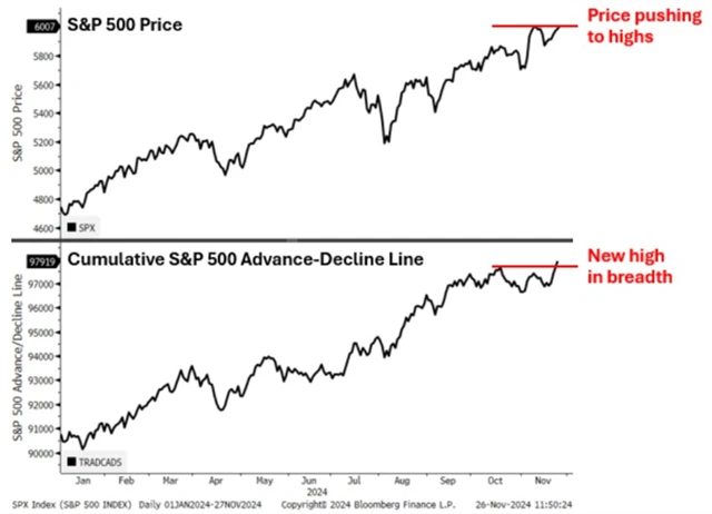 S&P 500 - převaha posilujících titulů.png