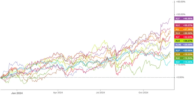 S&P 500 - výkonnost sektorů za uplynulý rok