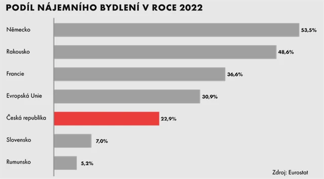 Podíl nájemního bydlení v jednotlivých zemích