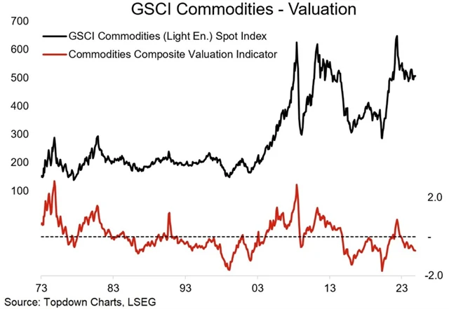 Zdroj: Topdown Charts