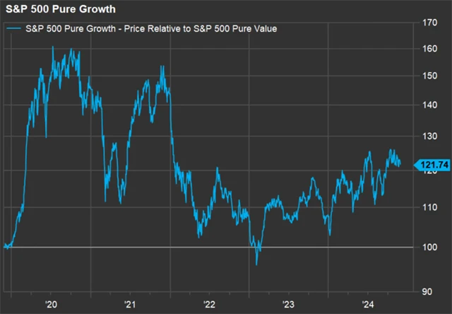 S&P 500 Pure Growth vs. S&P 500 Pure Value