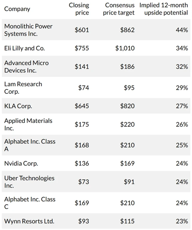 Růstové akcie s největším potenciálem podle Jefferies
