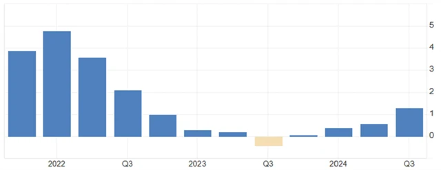 ČR - meziroční vývoj HDP (v %), zdroj: tradingeconomics.com