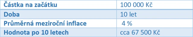 Ztráta hodnoty peněz při 4procentní roční inflaci