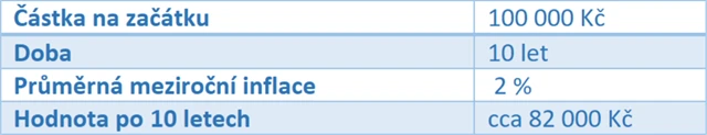 Ztráta hodnoty peněz při 2procentní roční inflaci