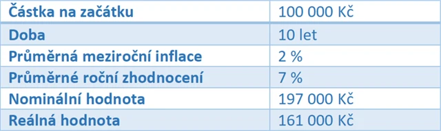 Vývoj hodnoty peněz při 2procentní inflaci a 7procentním zhodnocení za rok
