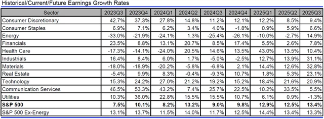 USA - zisky, přehled