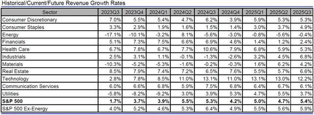 USA - tržby, přehled