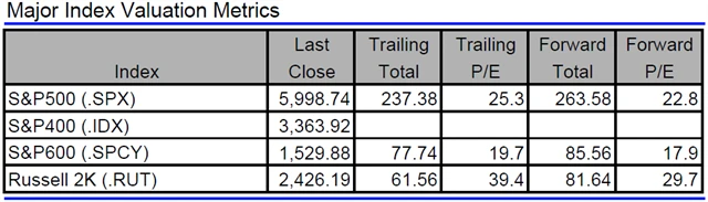USA - valuace indexů