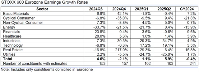 Evropa - zisky, přehled