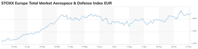 STOXX Europe Total Market Aerospace & Defense