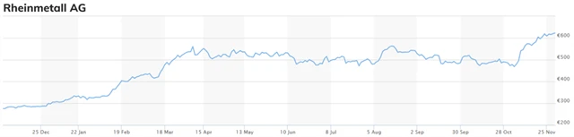 Akcie Rheinmetall, zdroj: Yahoo! Finance