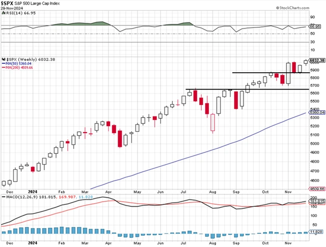S&P 500 - technická analýza (29. 11. 2024)