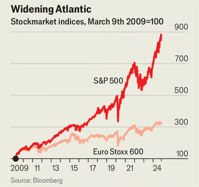 S&P 500 a STOXX Europe 600 od března 2009