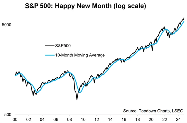 S&P 500 a 10měsíční průměr