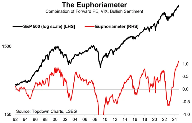 S&P 500 - euforie na maximu
