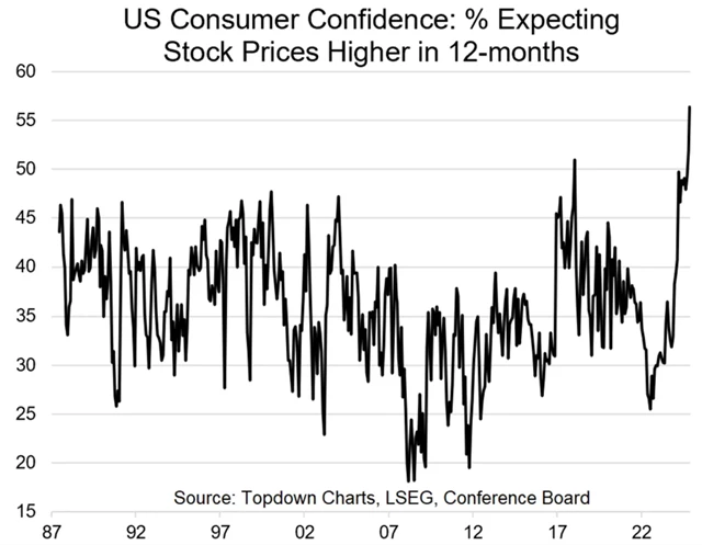 Američtí spotřebitelé věří akciím
