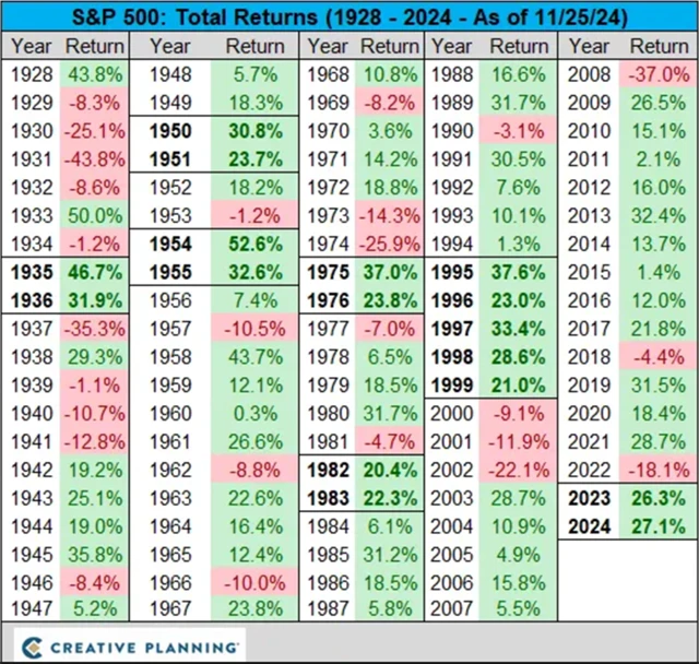S&P 500 - výkonnost v jednotlivých letech
