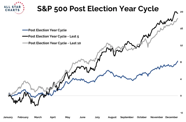 S&P 500 - roky po prezidentských volbách v USA
