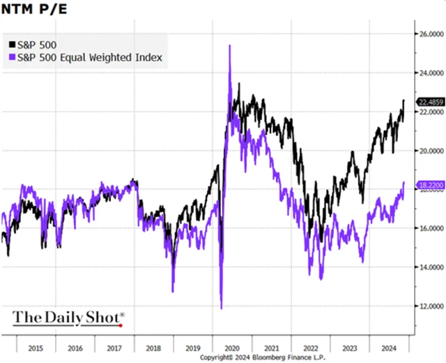 S&P 500 - P/E