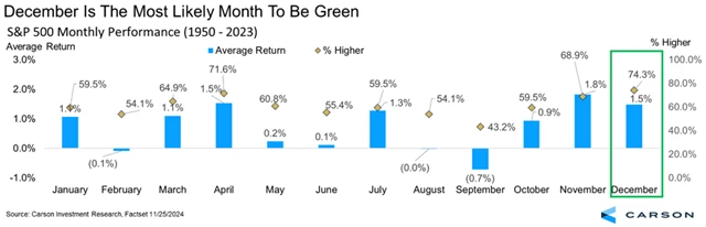 S&P 500 - průměrná výkonnost v jednotlivých měsících