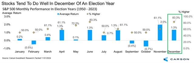 S&P 500 - průměrná výkonnost v letech, kdy se v USA konají prezidentské volby